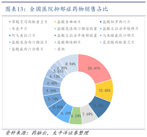 想问下各位网友全国医院抑郁症药物销售占比