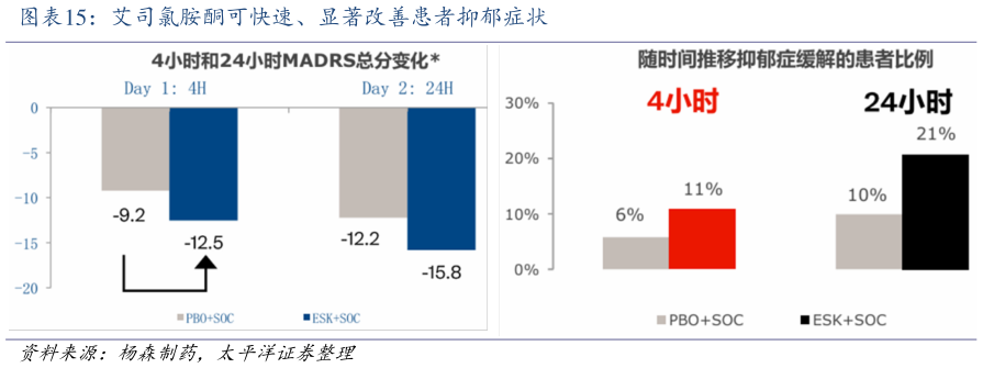怎样理解艾司氯胺酮可快速、显著改善患者抑郁症状