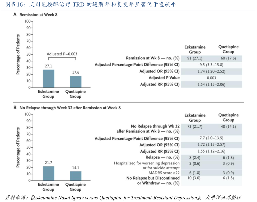 怎样理解艾司氯胺酮治疗 TRD 的缓解率和复发率显著优于喹硫平