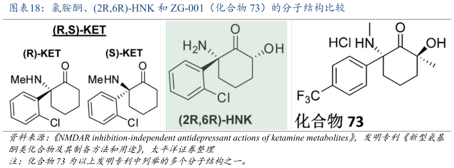 如何了解氯胺酮、2R,6R-HNK 和 ZG-001（化合物 73）的分子结构比较