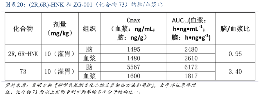 谁能回答2R,6R-HNK 和 ZG-001（化合物 73）的脑血浆比
