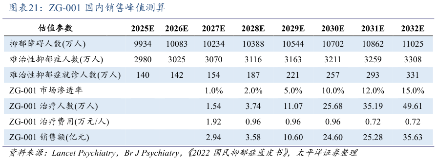 谁知道ZG-001 国内销售峰值测算