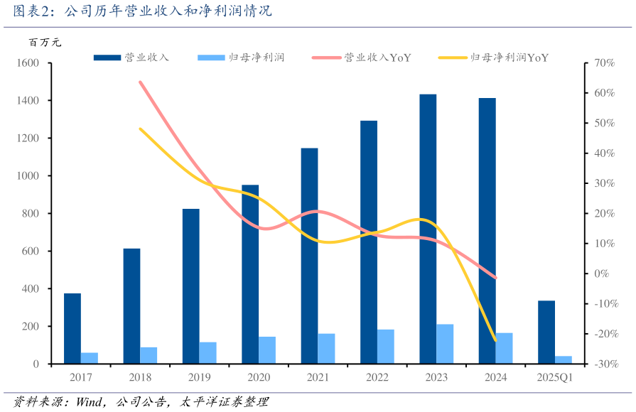 如何才能公司历年营业收入和净利润情况