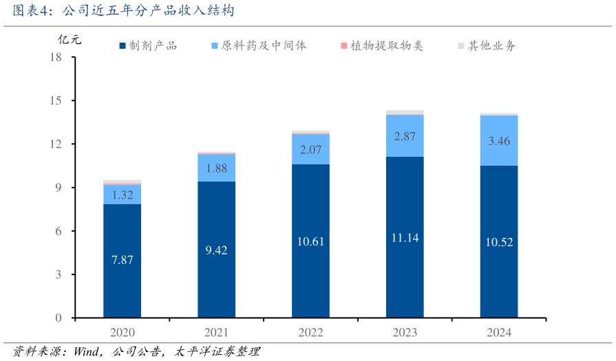 咨询大家公司近五年分产品收入结构