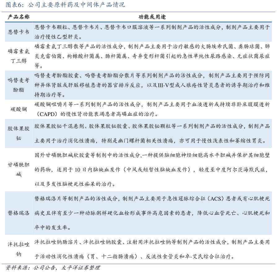 你知道公司主要原料药及中间体产品情况