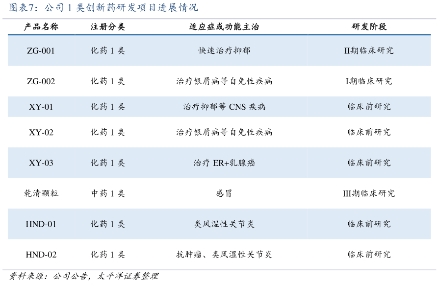 你知道公司 1 类创新药研发项目进展情况