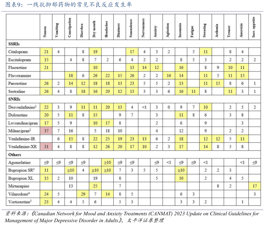 如何看待一线抗抑郁药物的常见不良反应发生率