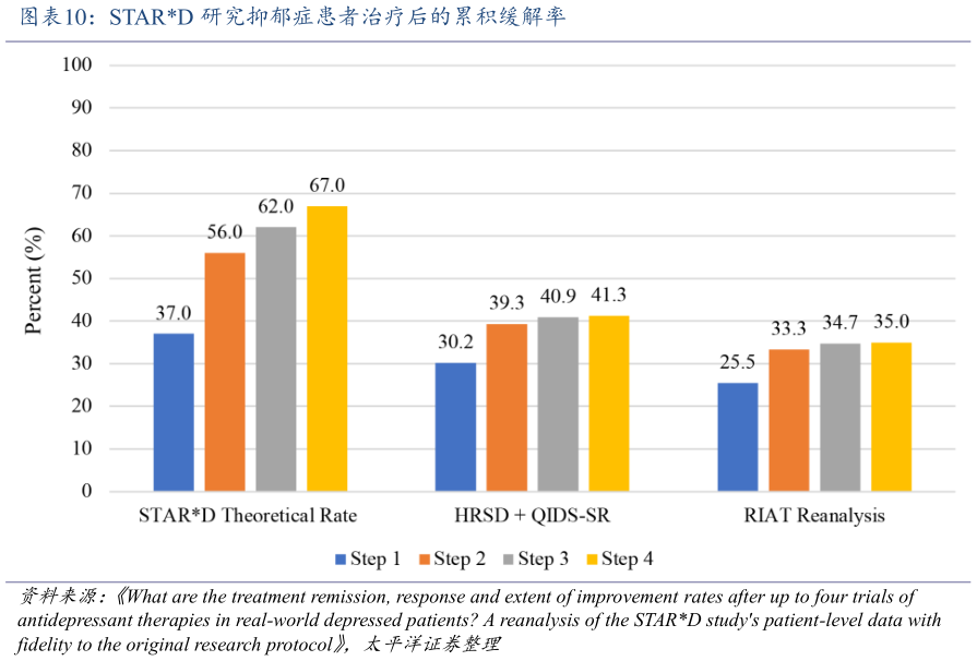 一起讨论下STARD 研究抑郁症患者治疗后的累积缓解率
