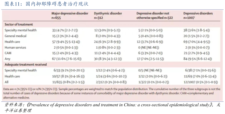 如何看待国内抑郁障碍患者治疗现状