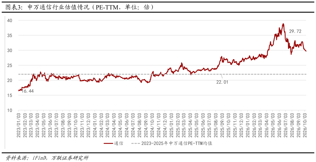 我想了解一下申万通信行业估值情况（PE-TTM，单位：倍）