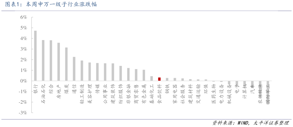 咨询下各位本周申万一级子行业涨跌幅?
