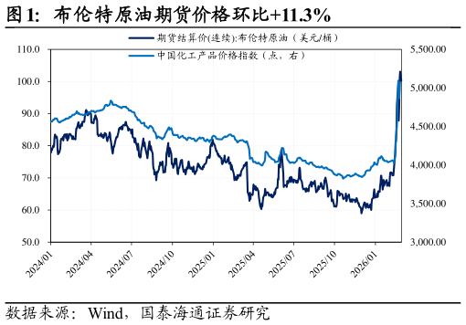 各位网友请教一下布伦特原油期货价格环比11.3%