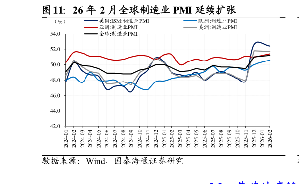 一起讨论下26 年 2 月全球制造业 PMI 延续扩张