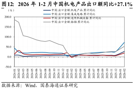 如何解释2026 年 1-2 月中国机电产品出口额同比27.1%