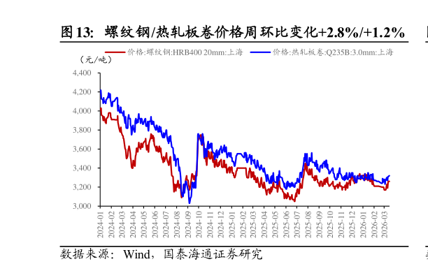 想问下各位网友螺纹钢热轧板卷价格周环比变化2.8%1.2%