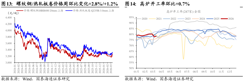 如何了解高炉开工率环比0.7%