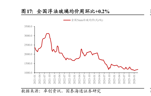 请问一下全国浮法玻璃均价周环比0.2%
