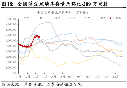 如何解释全国浮法玻璃库存量周环比-209 万重箱