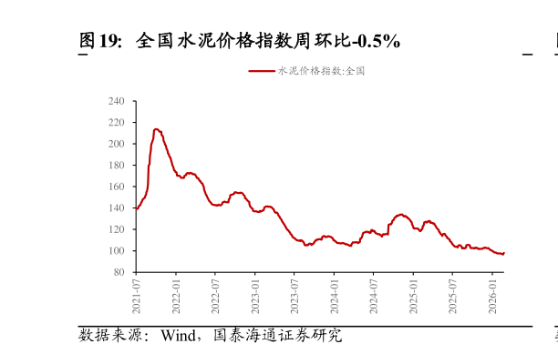 谁知道全国水泥价格指数周环比-0.5%