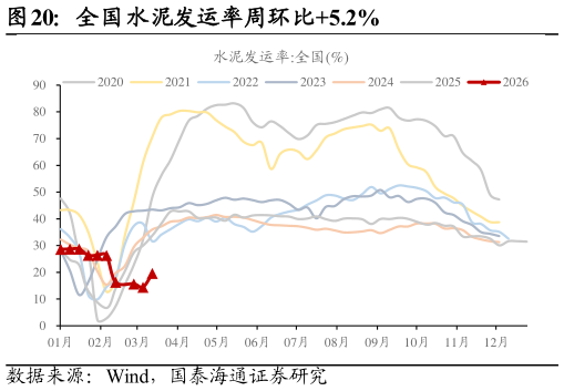 咨询下各位全国水泥发运率周环比5.2%