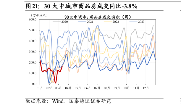 你知道30 大中城市商品房成交同比-3.8%