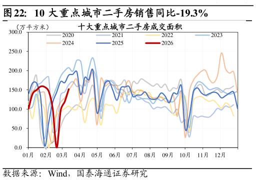 请问一下10 大重点城市二手房销售同比-19.3%