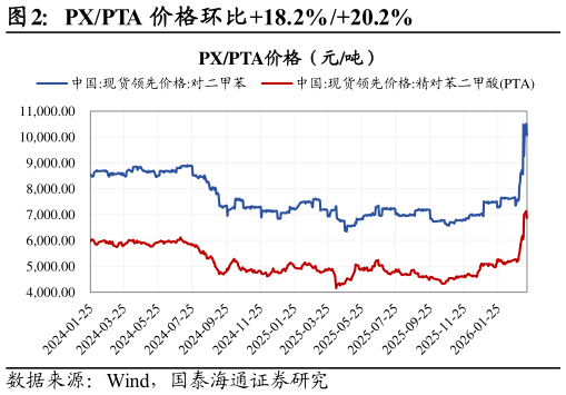 谁知道PXPTA 价格环比18.2%20.2%