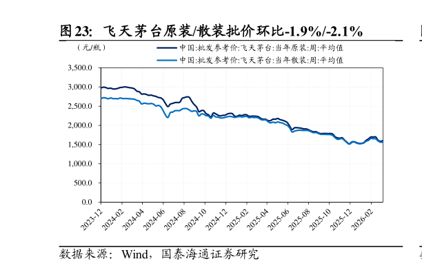 想问下各位网友飞天茅台原装散装批价环比-1.9%-2.1%