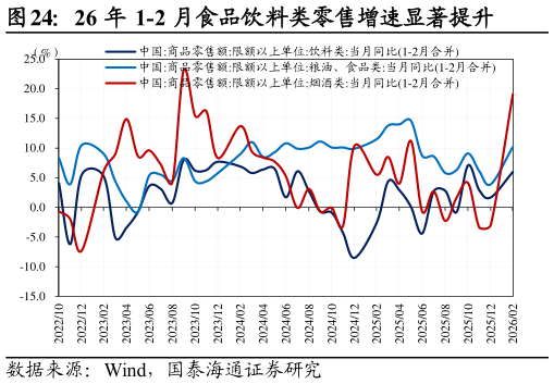 怎样理解26 年 1-2 月食品饮料类零售增速显著提升