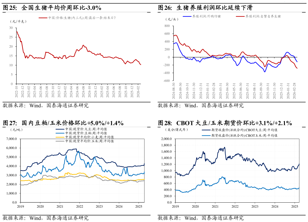 各位网友请教一下全国生猪平均价周环比-3.0%生猪养殖利润环比延续下滑