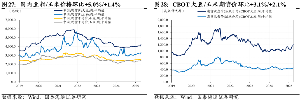 咨询大家国内豆粕玉米价格环比5.0%1.4%CBOT 大豆玉米期货价环比3.1%2.1%