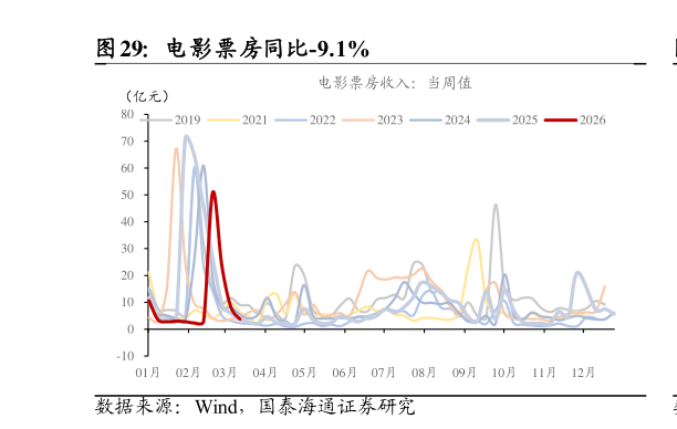谁能回答电影票房同比-9.1%