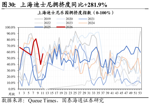 如何了解上海迪士尼拥挤度同比281.9%