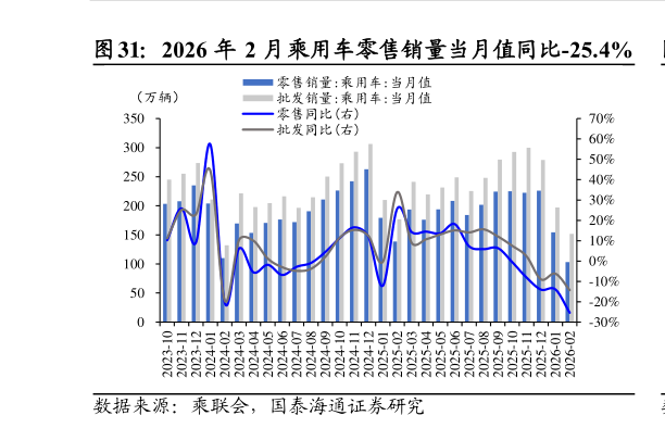 谁知道2026 年 2 月乘用车零售销量当月值同比-25.4%