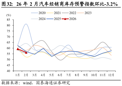 你知道26 年 2 月汽车经销商库存预警指数环比-3.2%