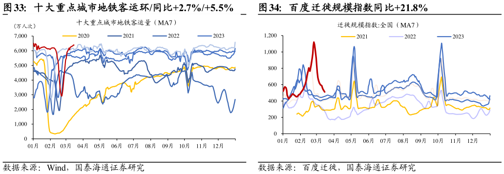 咨询大家十大重点城市地铁客运环同比2.7%5.5%百度迁徙规模指数同比21.8%