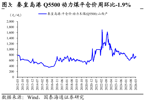 如何才能秦皇岛港 Q5500 动力煤平仓价周环比-1.9%