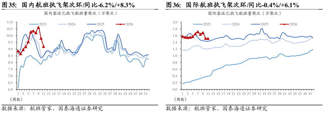 谁能回答国内航班执飞架次环同比-6.2%8.3%