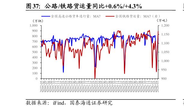 谁知道公路铁路货运量同比0.6%4.3%