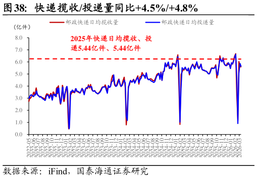 想问下各位网友快递揽收投递量同比4.5%4.8%