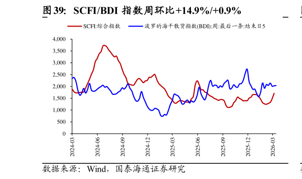 一起讨论下SCFIBDI 指数周环比14.9%0.9%