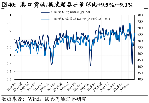 如何了解港口货物集装箱吞吐量环比9.5%9.3%