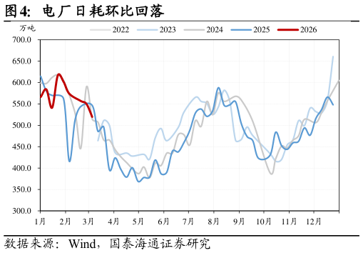 如何才能电厂日耗环比回落