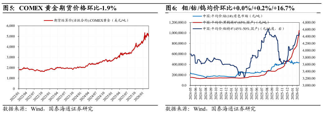 咨询大家COMEX 黄金期货价格环比-1.9%钼钴钨均价环比0.0%0.2%16.7%