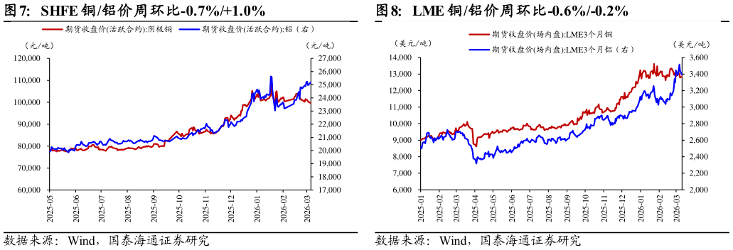 如何看待SHFE 铜铝价周环比-0.7%1.0%