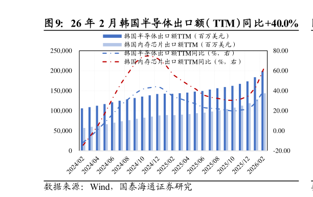 我想了解一下26 年 2 月韩国半导体出口额（TTM）同比40.0%