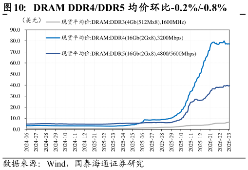 想问下各位网友DRAM  DDR4DDR5 均价环比-0.2%-0.8%