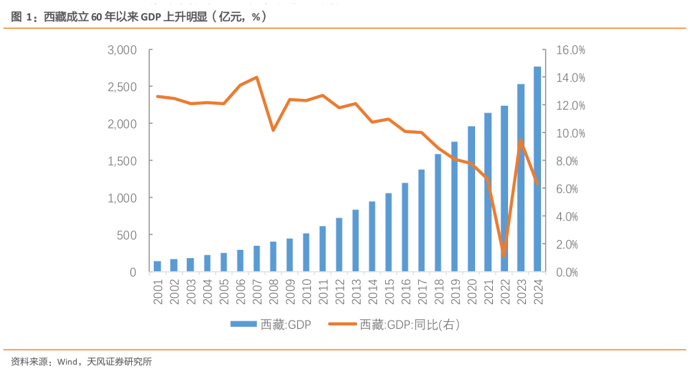 想问下各位网友西藏成立 60 年以来 GDP 上升明显(亿元,%)?