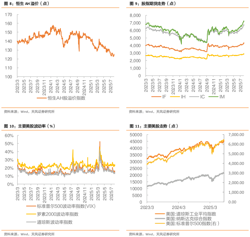 谁知道股指期货走势(点) 主要美股走势(点)?