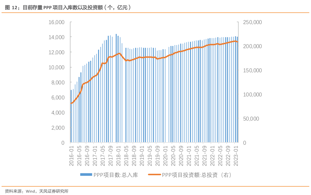 你知道目前存量 PPP 项目入库数以及投资额(个,亿元)?